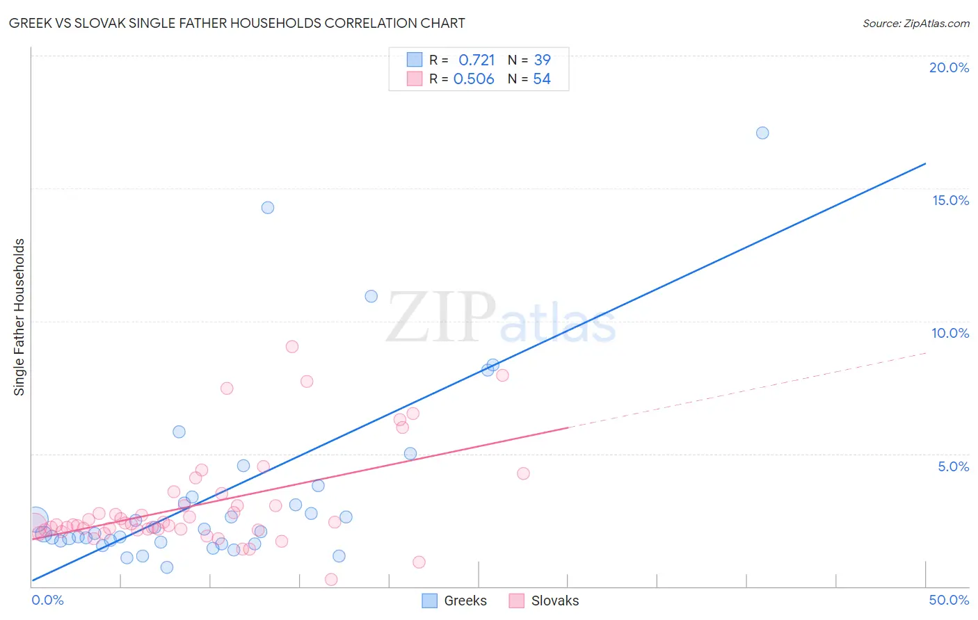 Greek vs Slovak Single Father Households