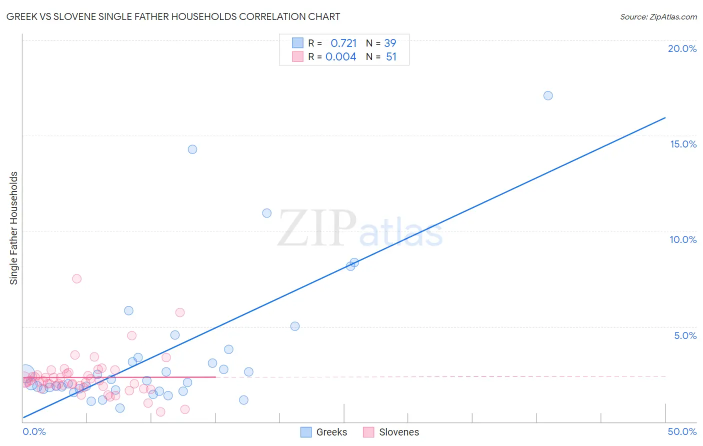 Greek vs Slovene Single Father Households