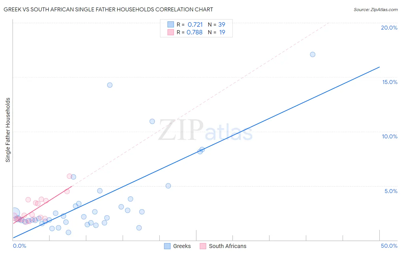 Greek vs South African Single Father Households