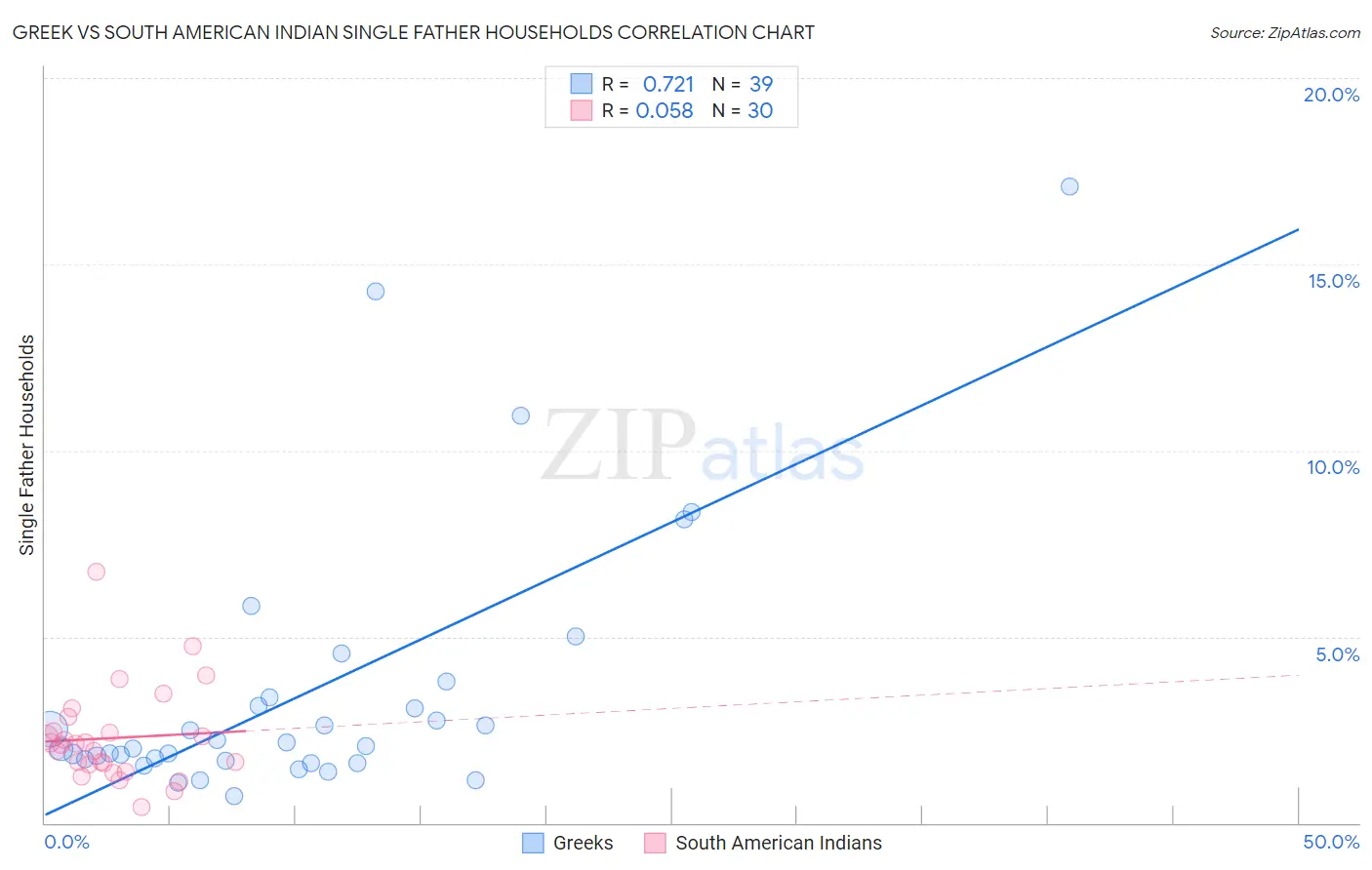 Greek vs South American Indian Single Father Households