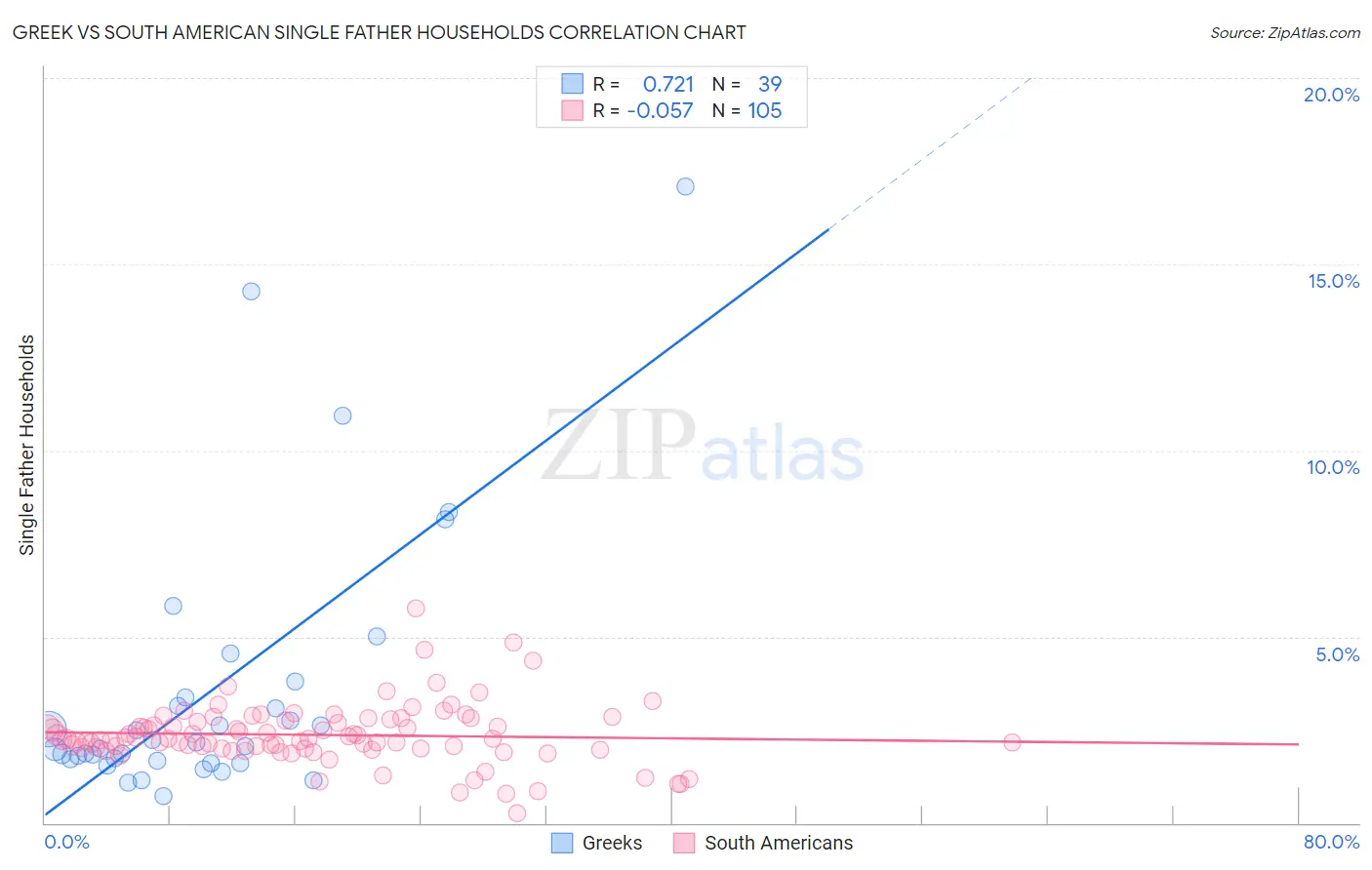 Greek vs South American Single Father Households