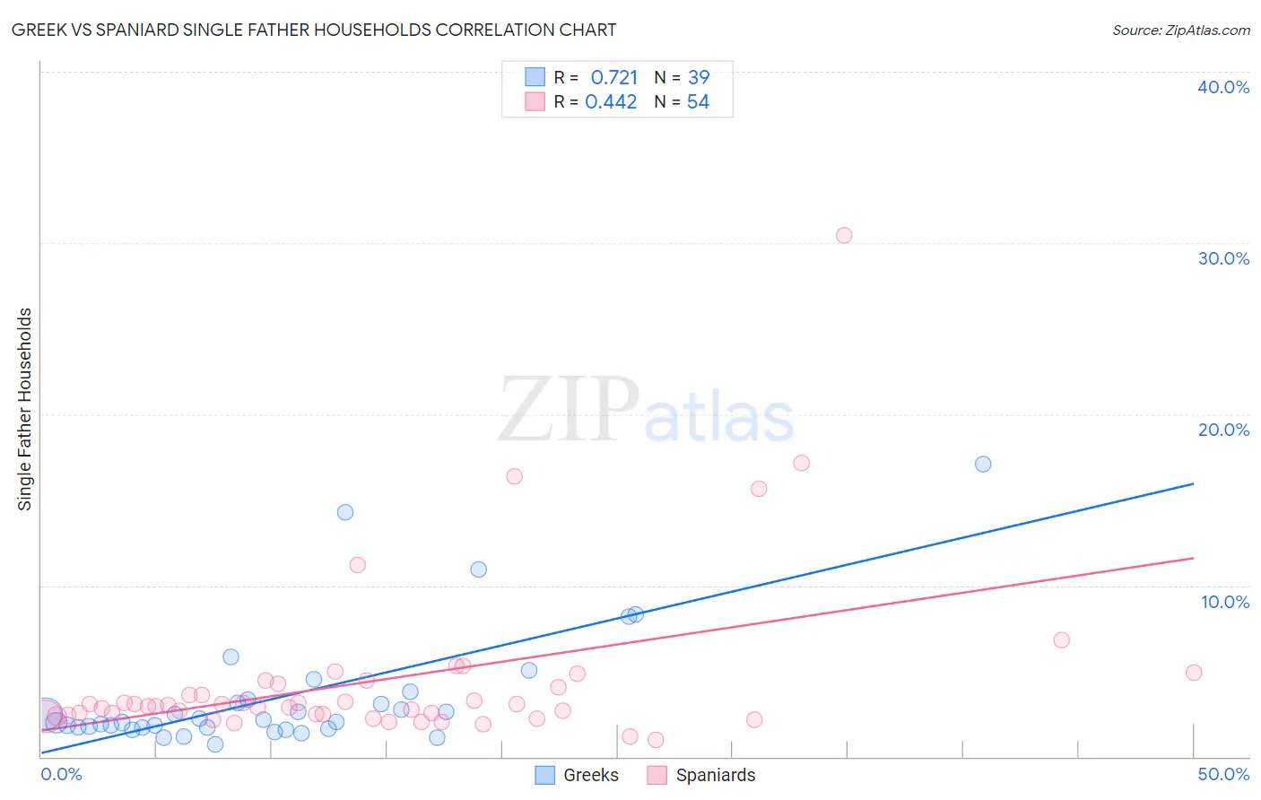 Greek vs Spaniard Single Father Households