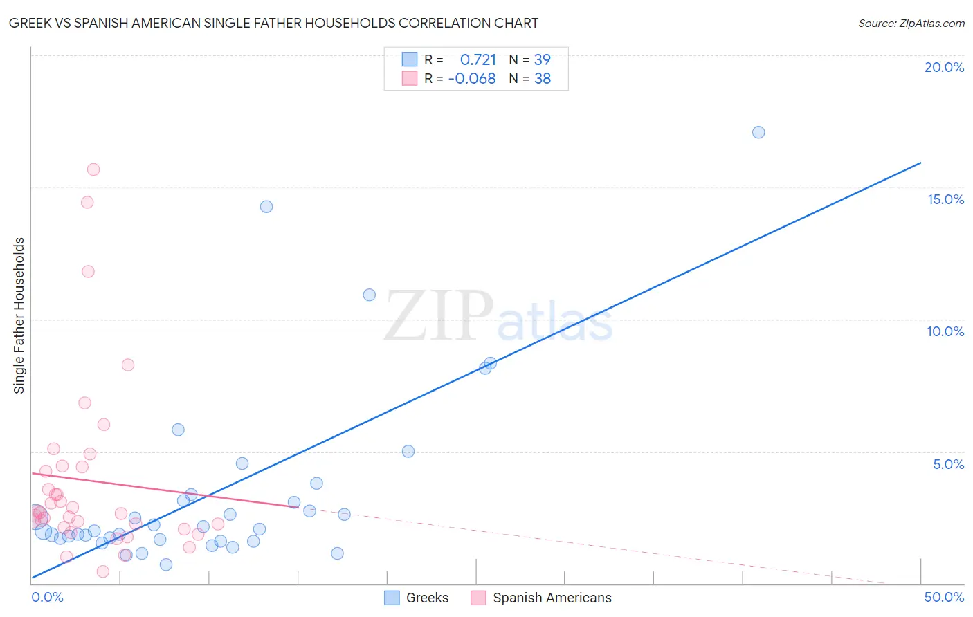 Greek vs Spanish American Single Father Households