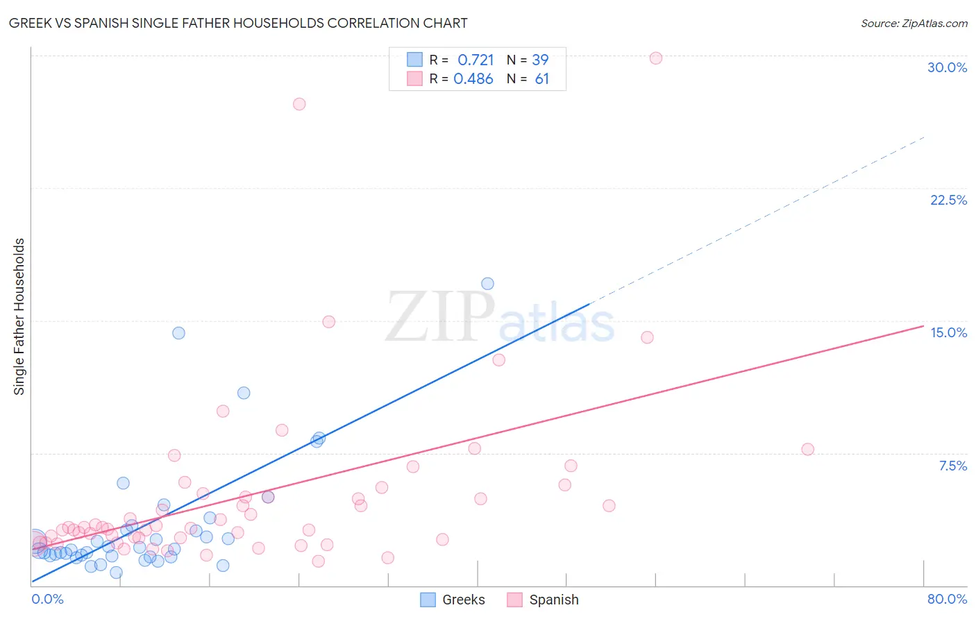 Greek vs Spanish Single Father Households