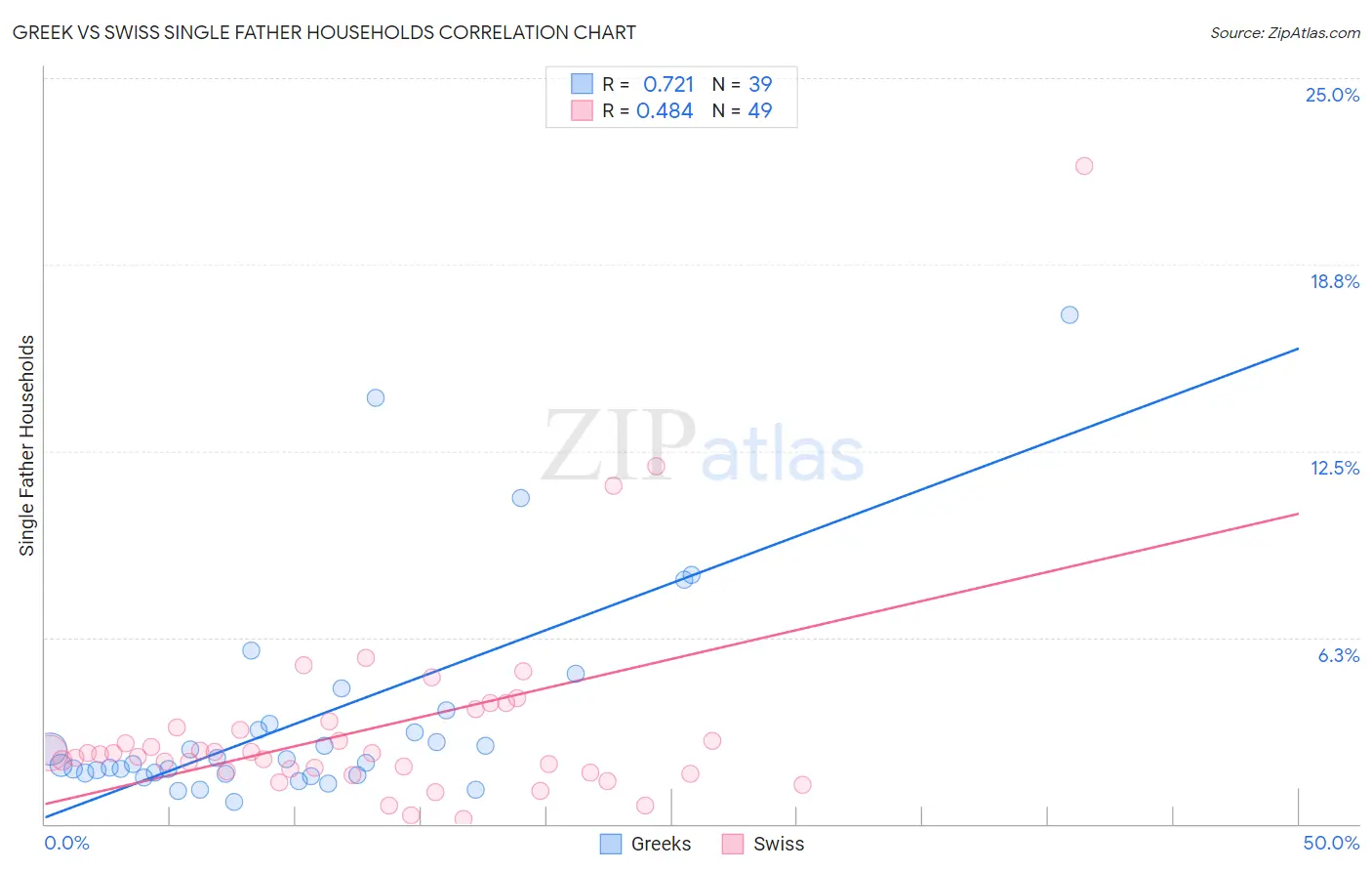 Greek vs Swiss Single Father Households