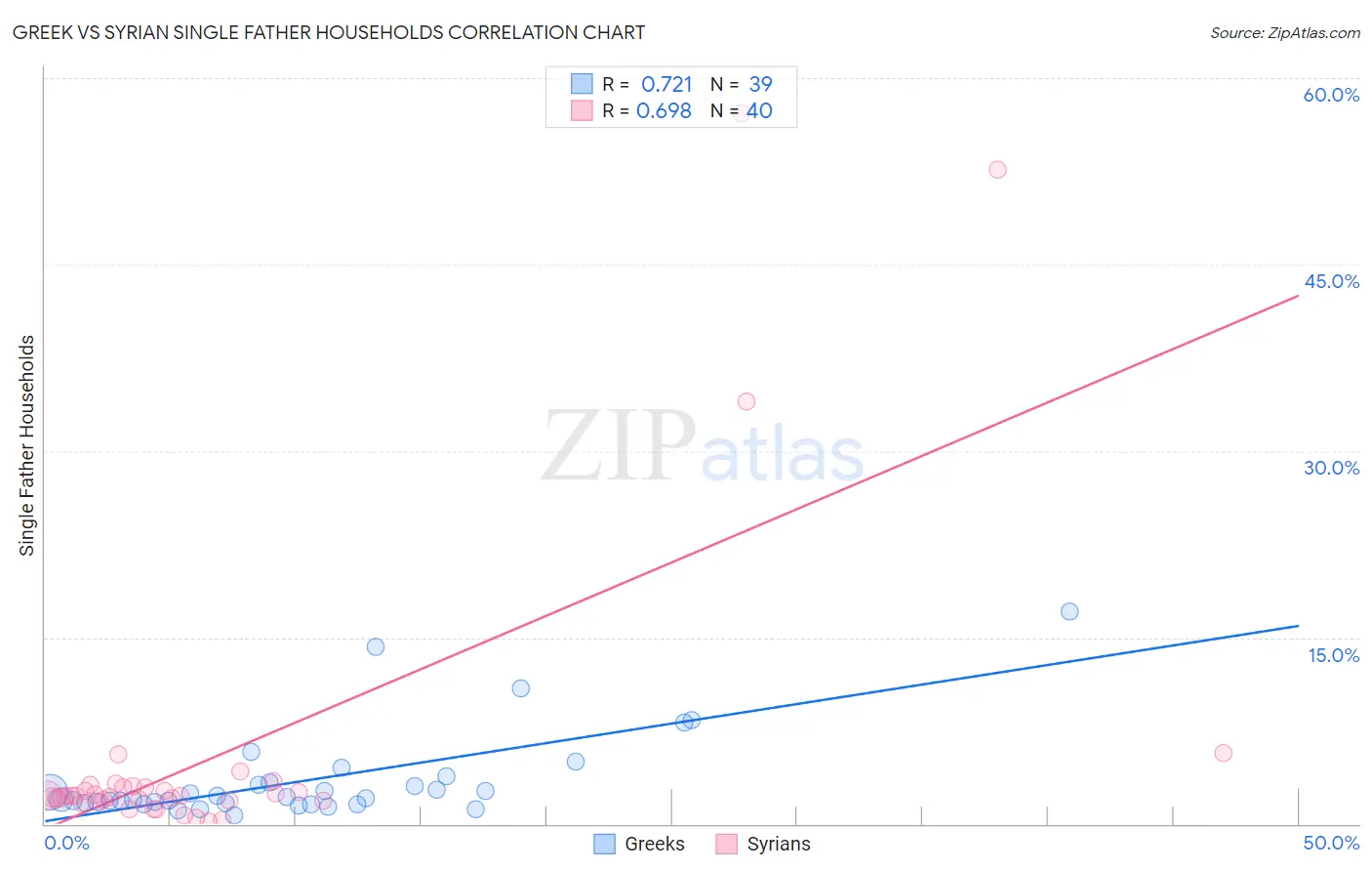 Greek vs Syrian Single Father Households