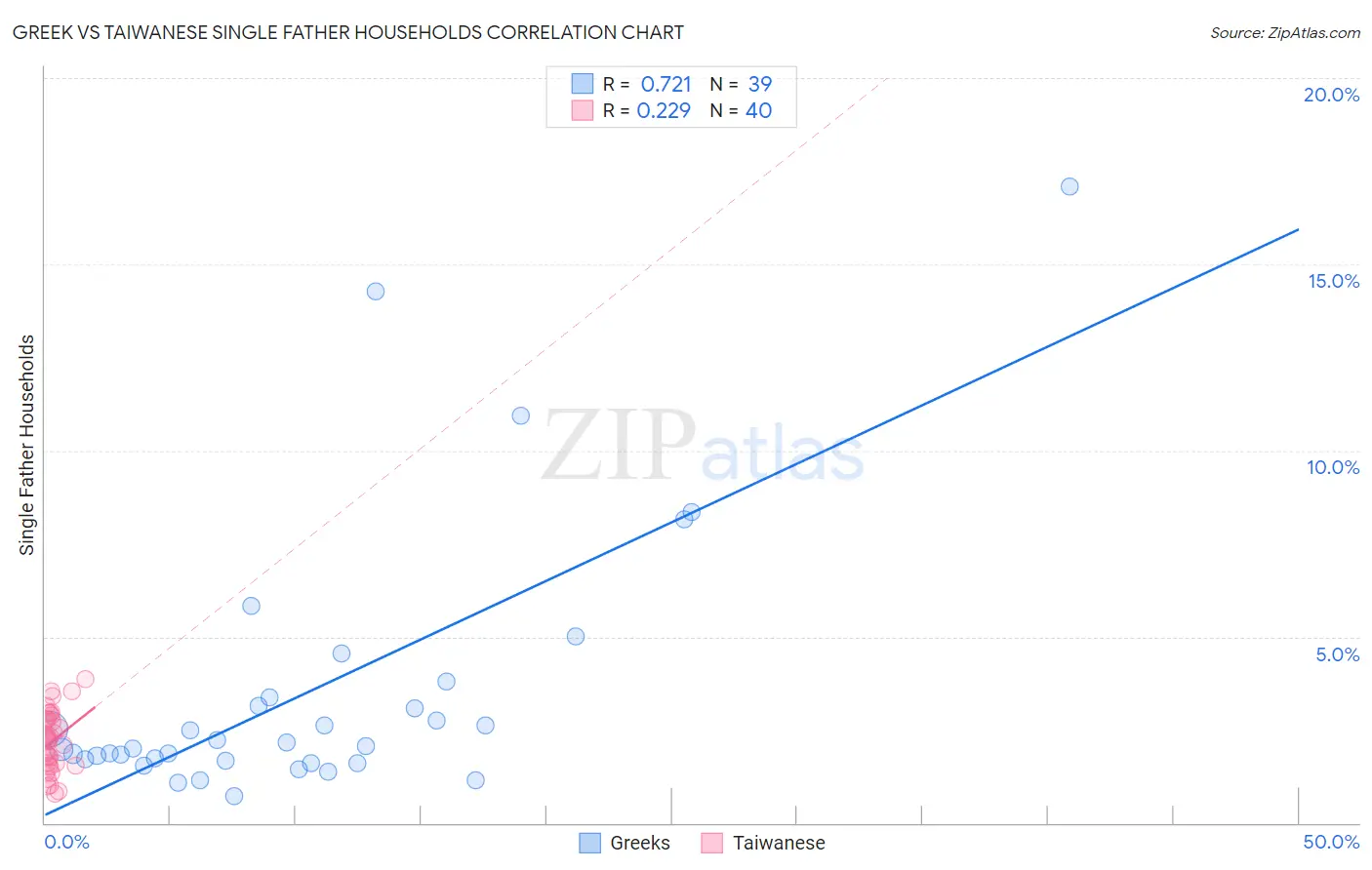 Greek vs Taiwanese Single Father Households