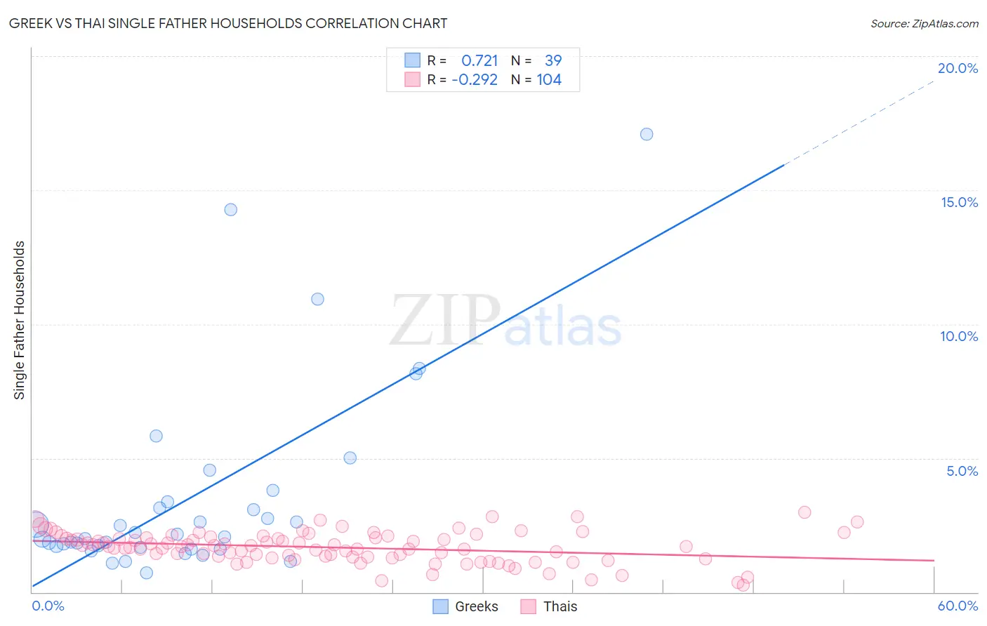 Greek vs Thai Single Father Households