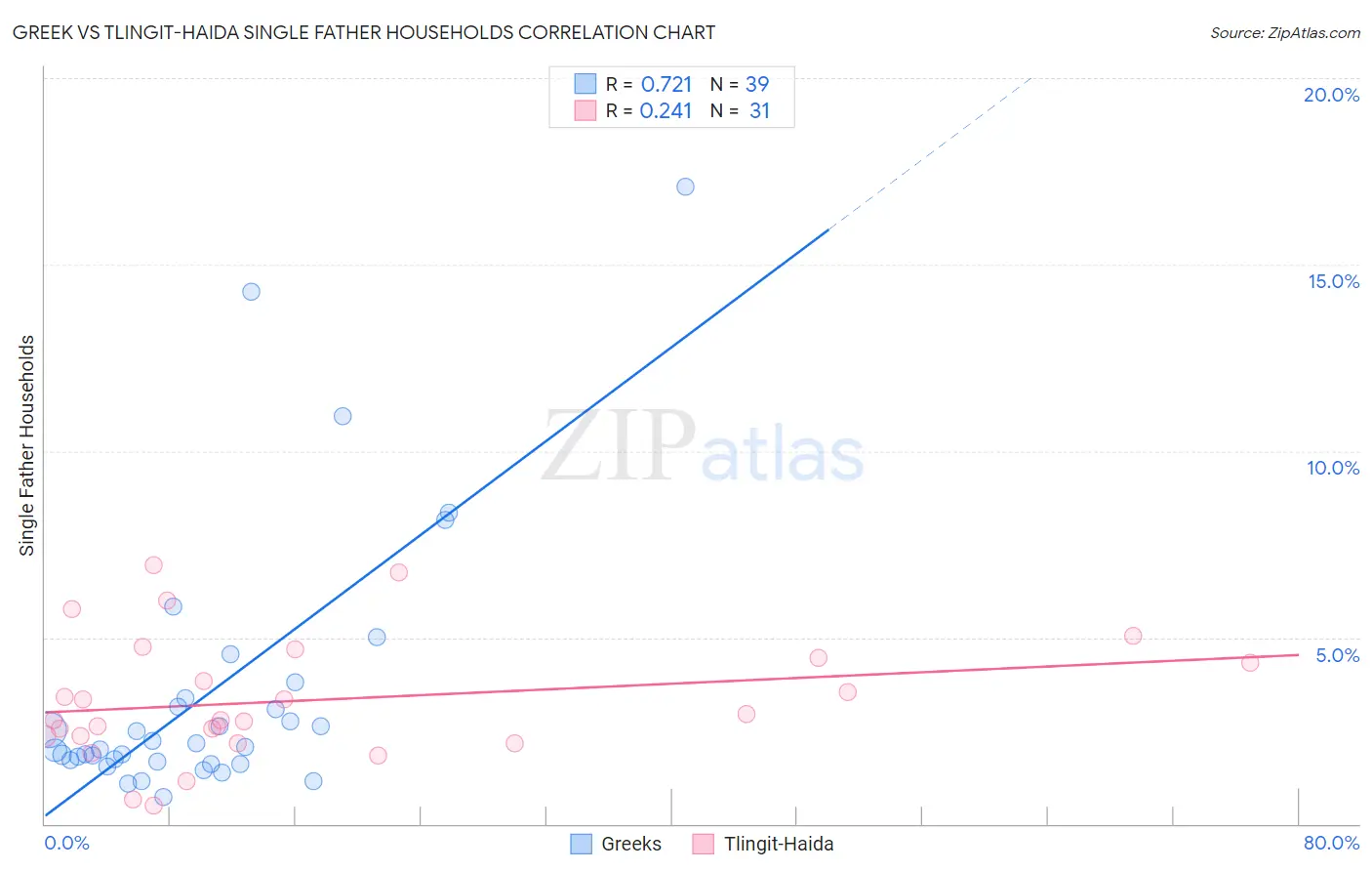 Greek vs Tlingit-Haida Single Father Households
