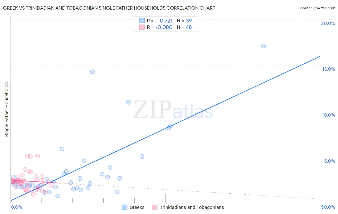 Greek vs Trinidadian and Tobagonian Single Father Households