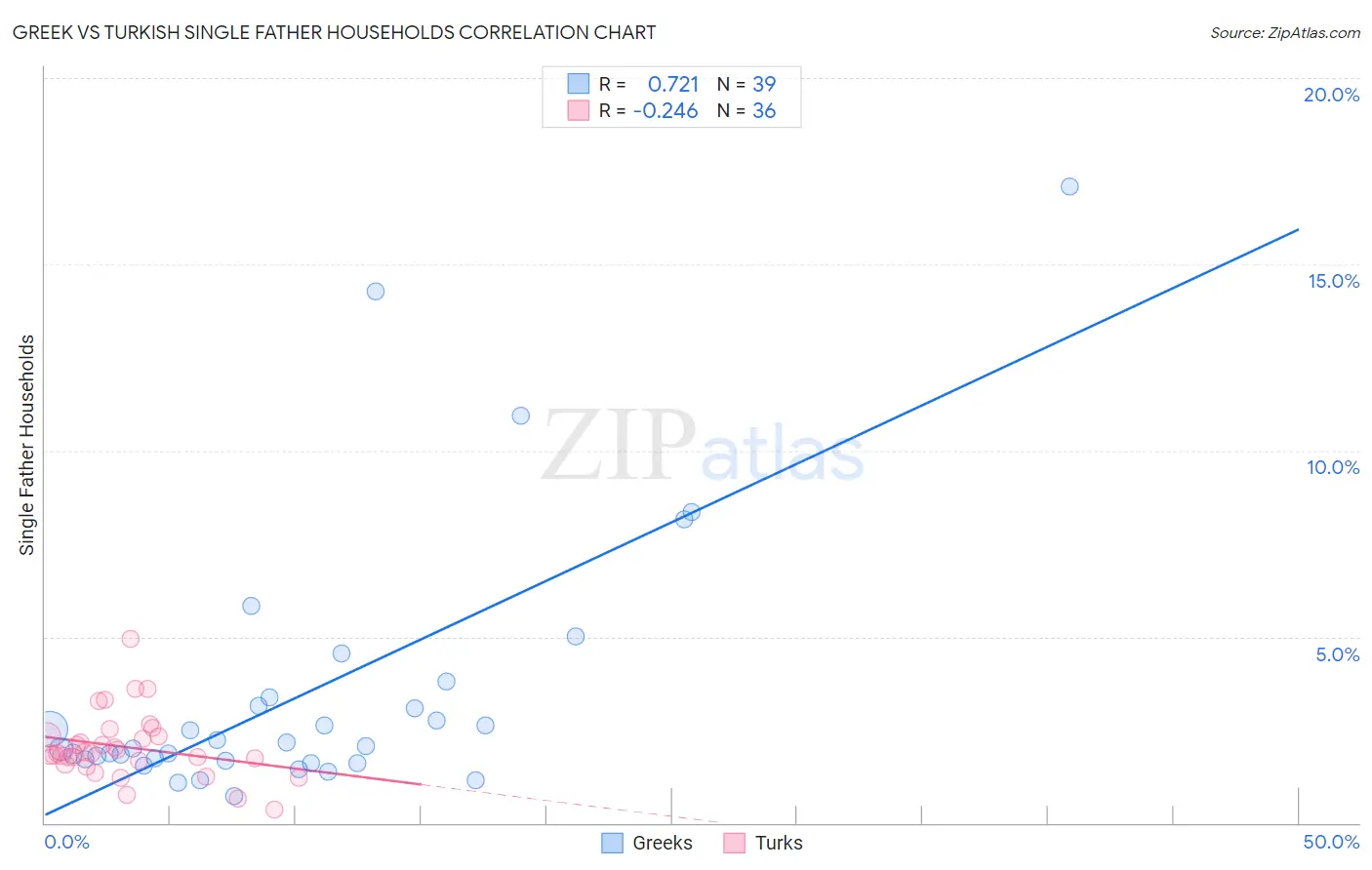 Greek vs Turkish Single Father Households