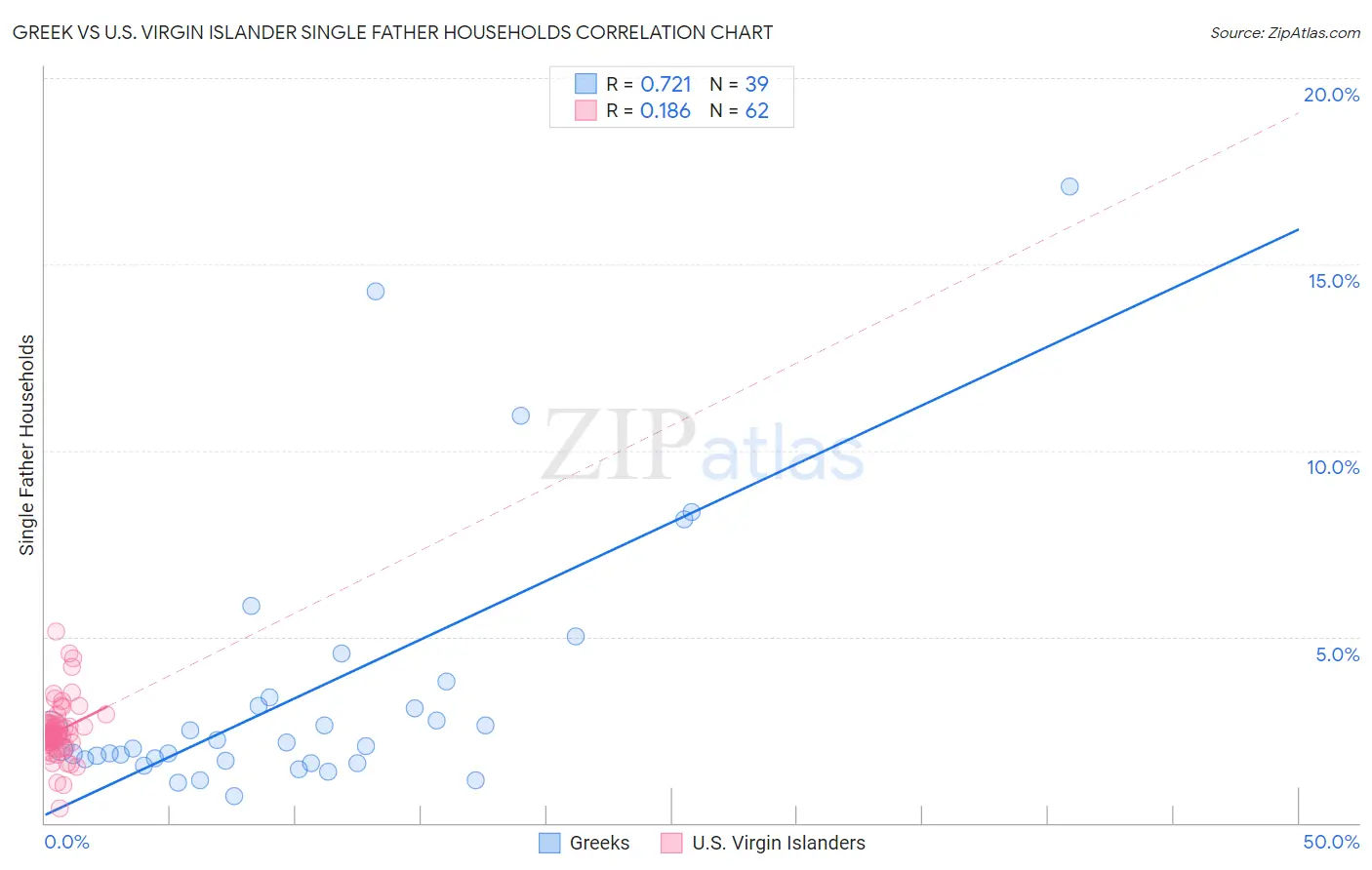 Greek vs U.S. Virgin Islander Single Father Households