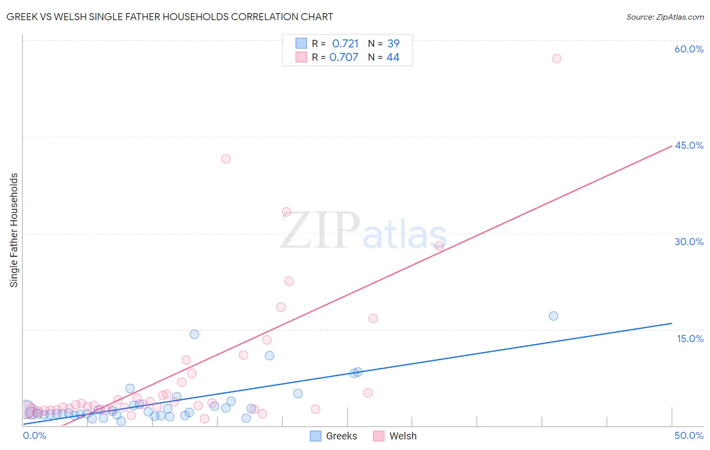 Greek vs Welsh Single Father Households