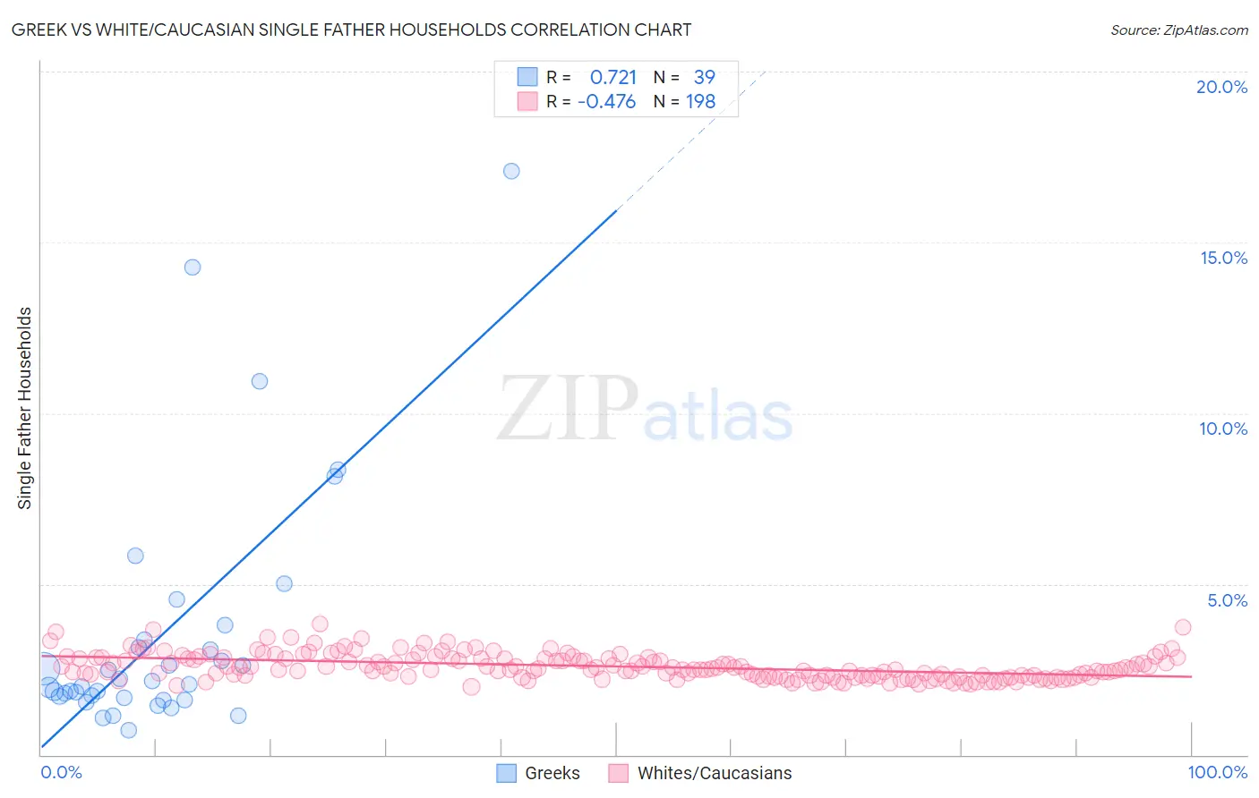Greek vs White/Caucasian Single Father Households