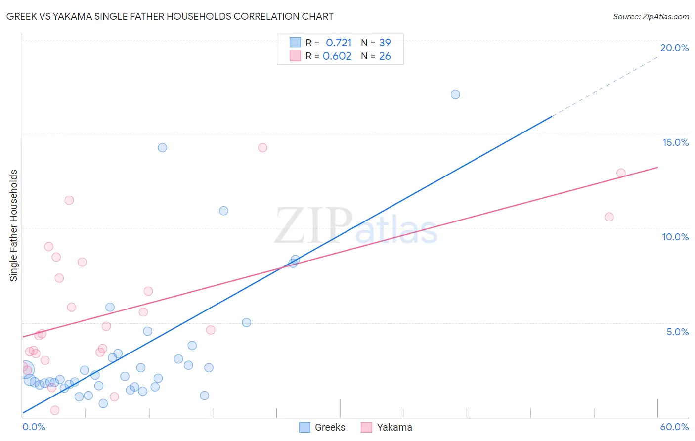 Greek vs Yakama Single Father Households