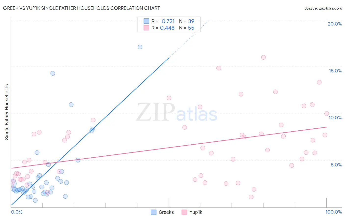 Greek vs Yup'ik Single Father Households