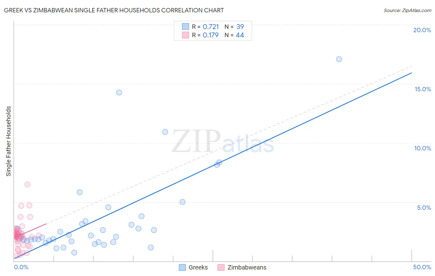 Greek vs Zimbabwean Single Father Households