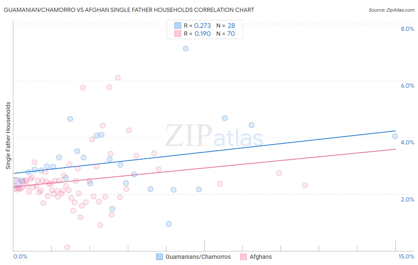 Guamanian/Chamorro vs Afghan Single Father Households