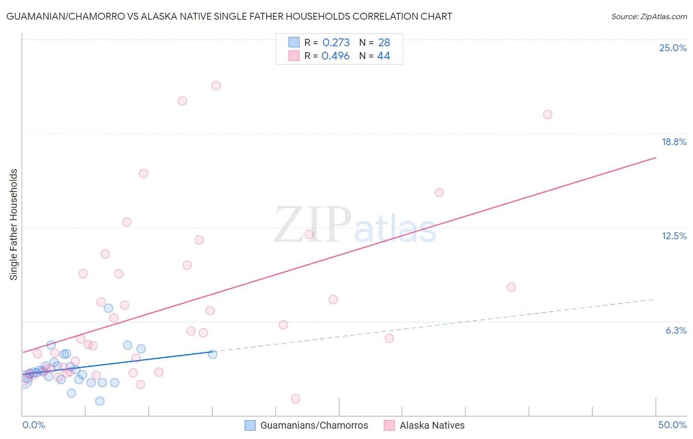 Guamanian/Chamorro vs Alaska Native Single Father Households