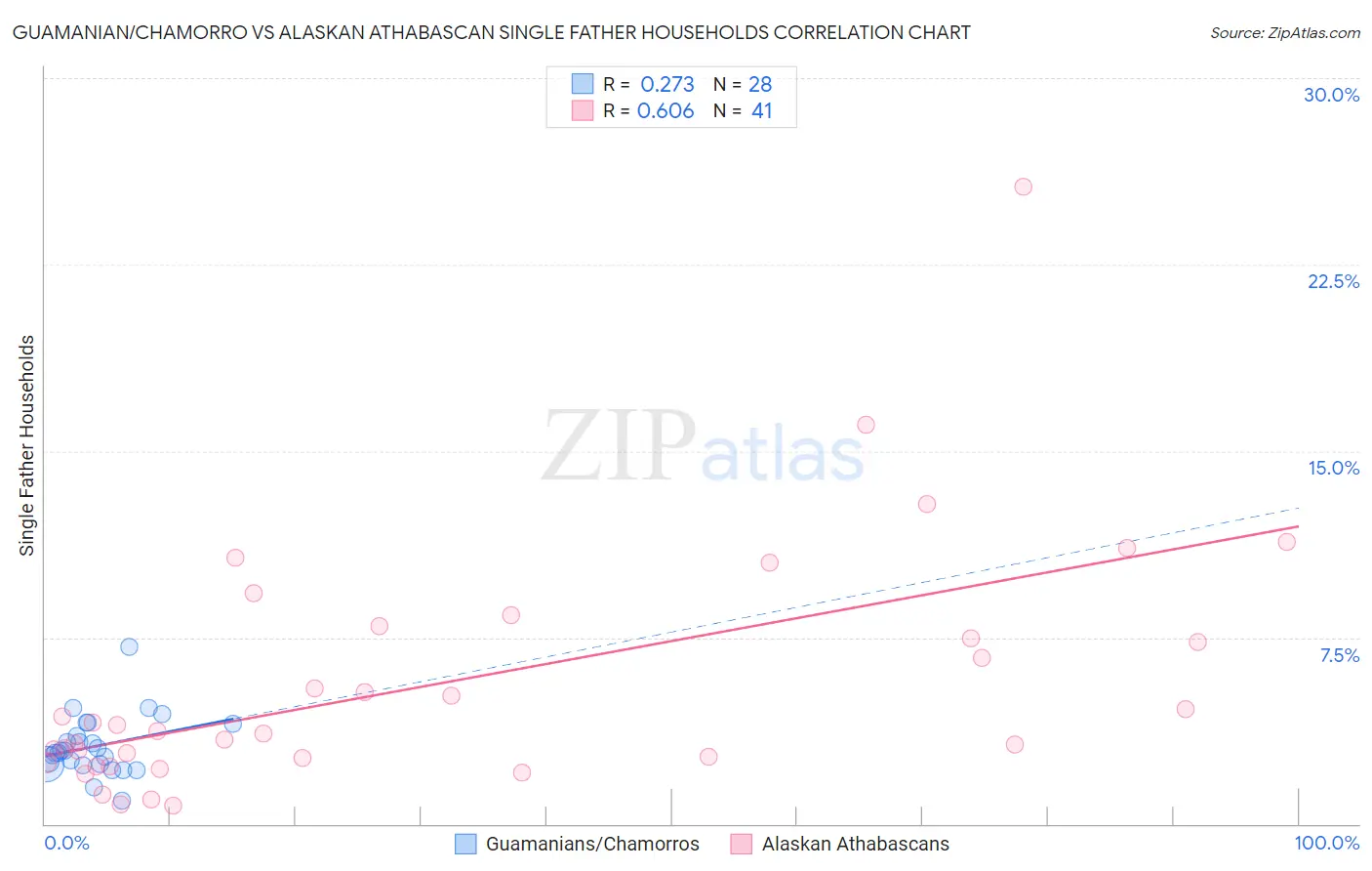 Guamanian/Chamorro vs Alaskan Athabascan Single Father Households