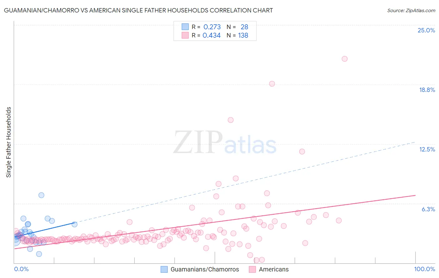 Guamanian/Chamorro vs American Single Father Households