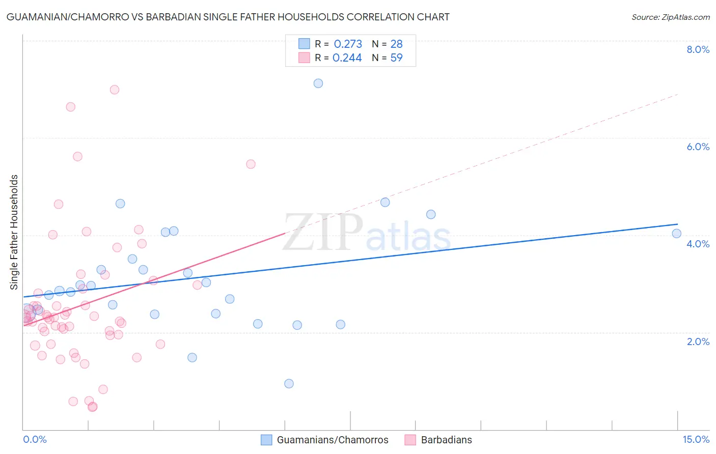 Guamanian/Chamorro vs Barbadian Single Father Households