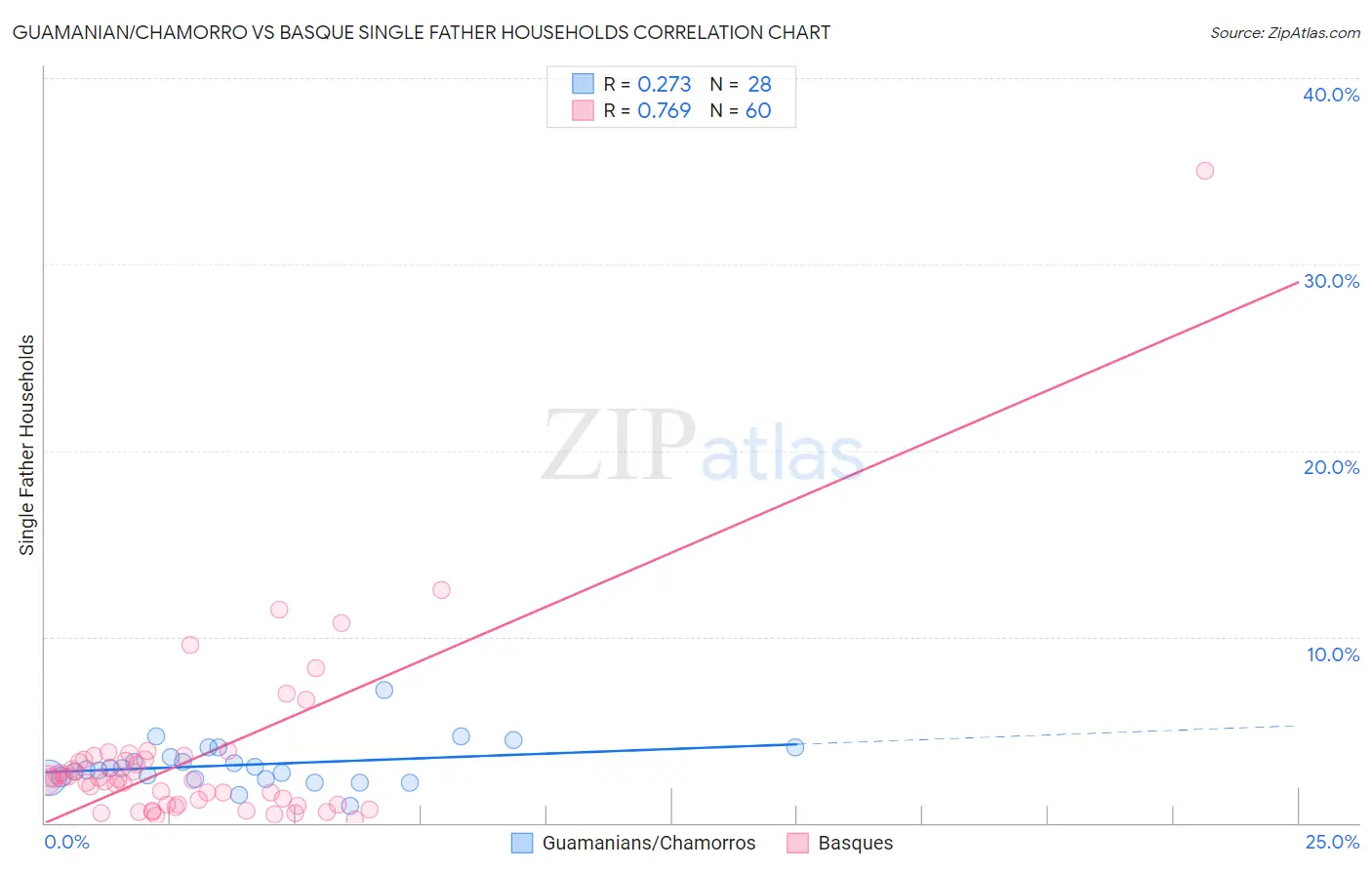 Guamanian/Chamorro vs Basque Single Father Households