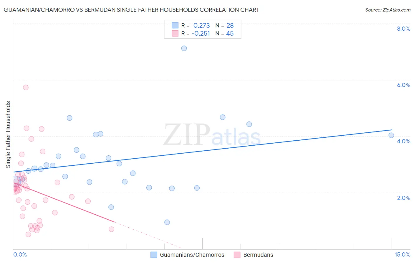 Guamanian/Chamorro vs Bermudan Single Father Households