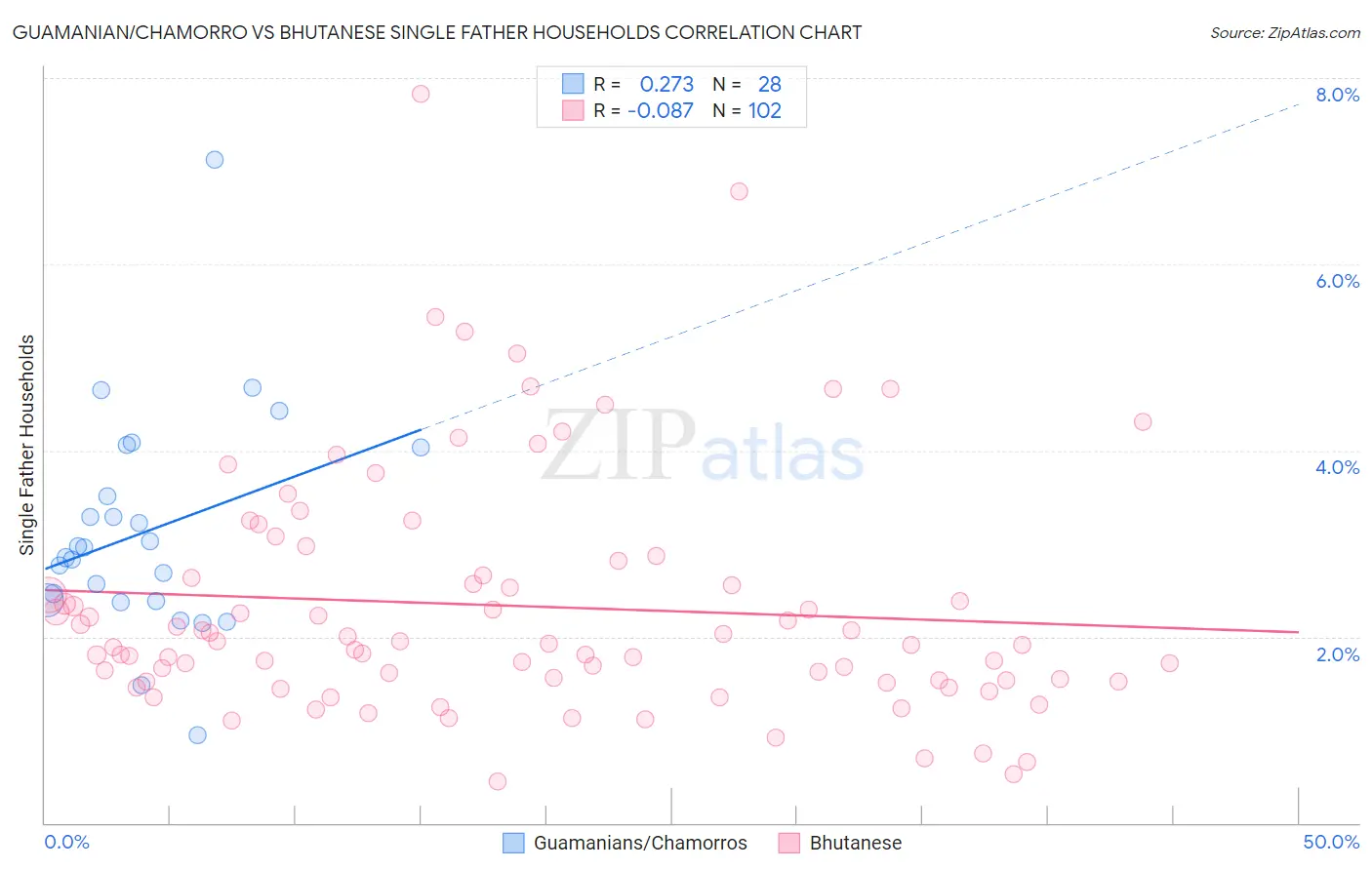 Guamanian/Chamorro vs Bhutanese Single Father Households