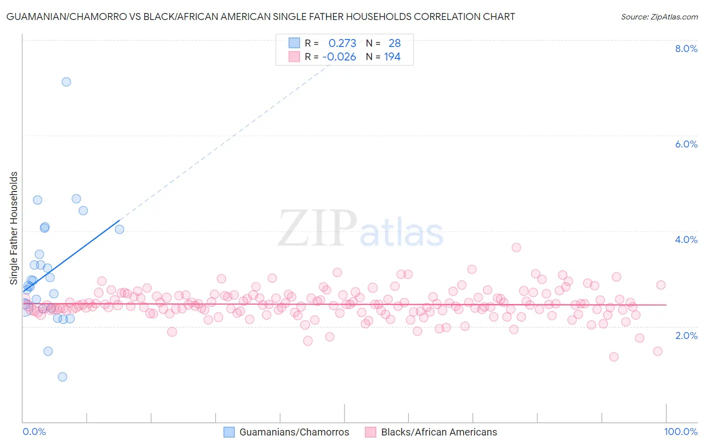 Guamanian/Chamorro vs Black/African American Single Father Households