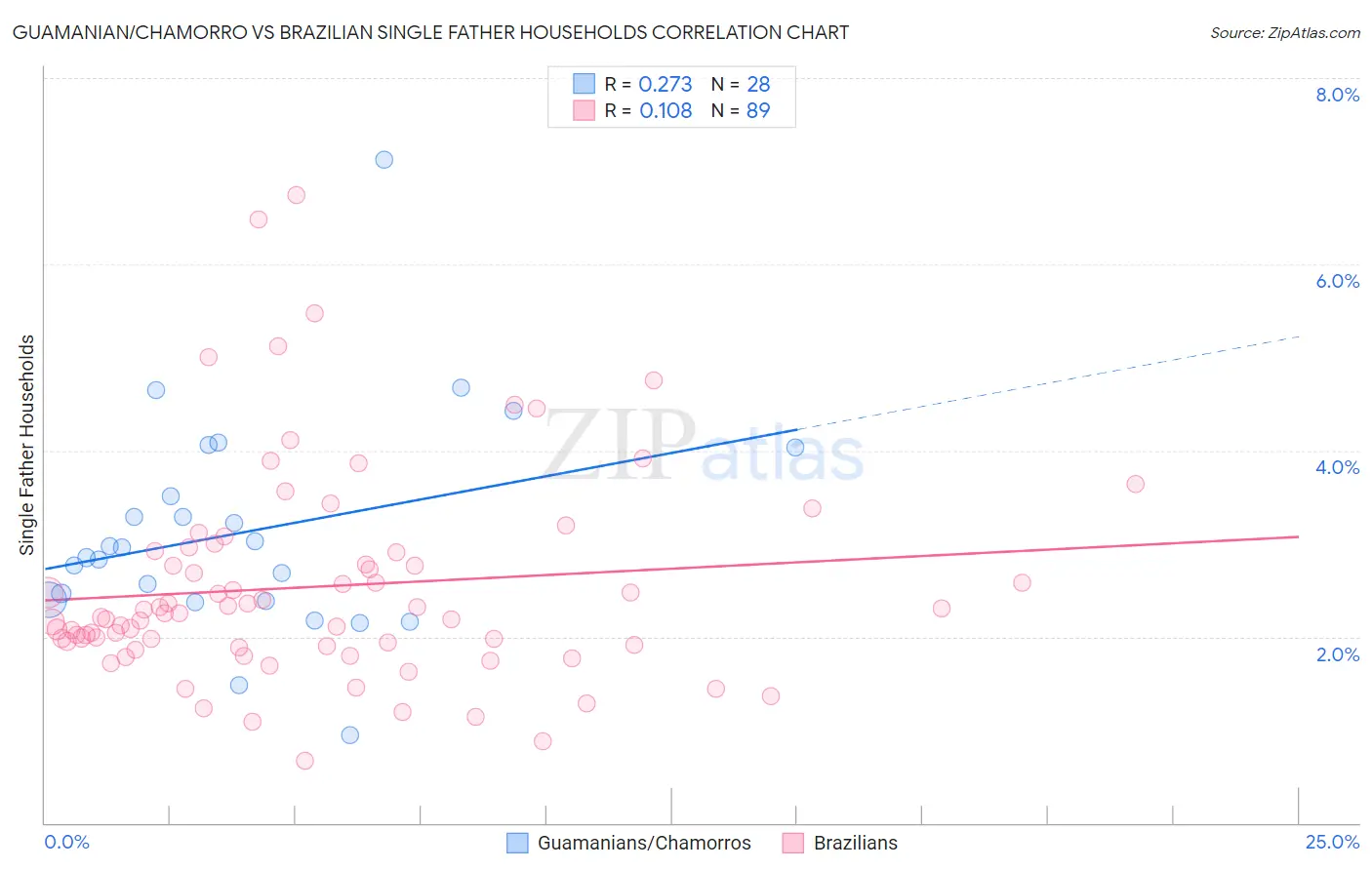 Guamanian/Chamorro vs Brazilian Single Father Households