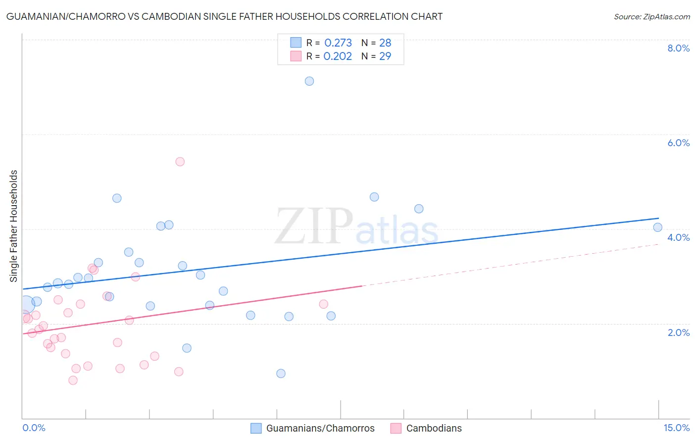 Guamanian/Chamorro vs Cambodian Single Father Households
