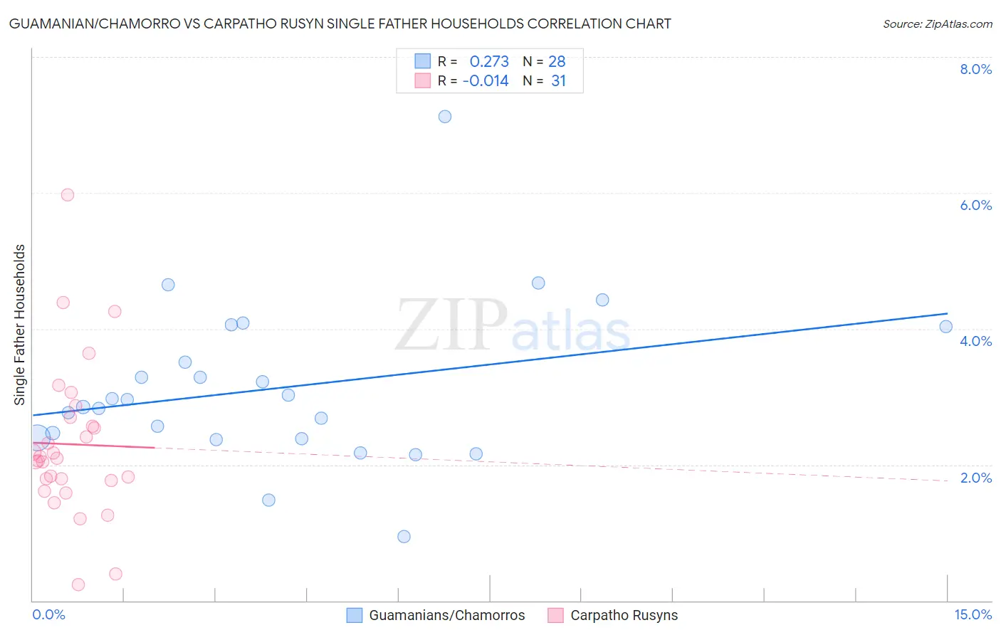 Guamanian/Chamorro vs Carpatho Rusyn Single Father Households