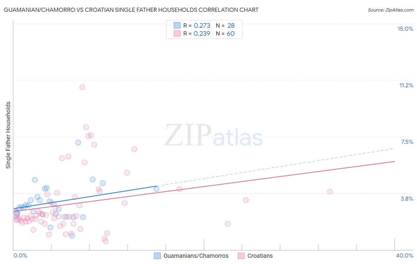 Guamanian/Chamorro vs Croatian Single Father Households