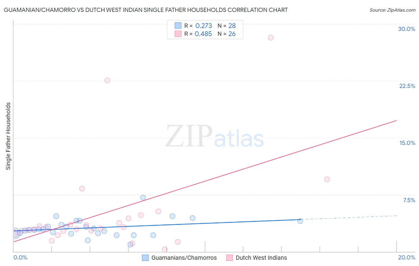 Guamanian/Chamorro vs Dutch West Indian Single Father Households