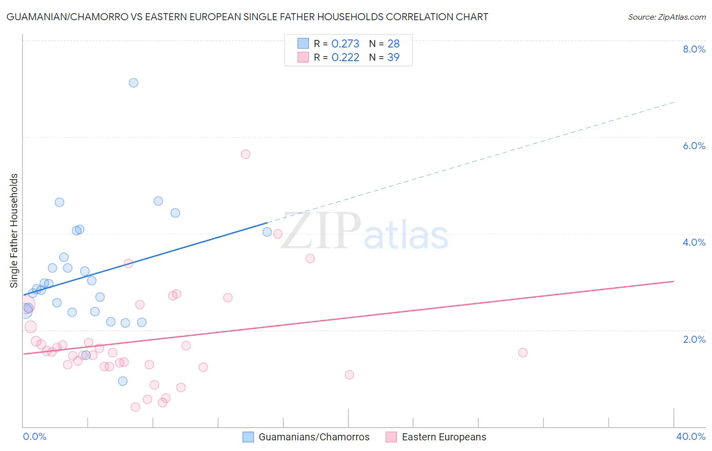 Guamanian/Chamorro vs Eastern European Single Father Households
