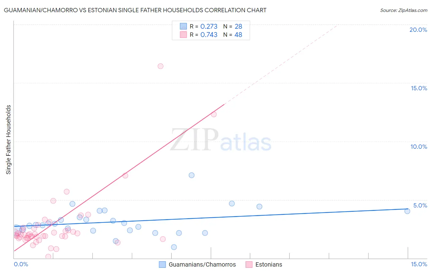 Guamanian/Chamorro vs Estonian Single Father Households