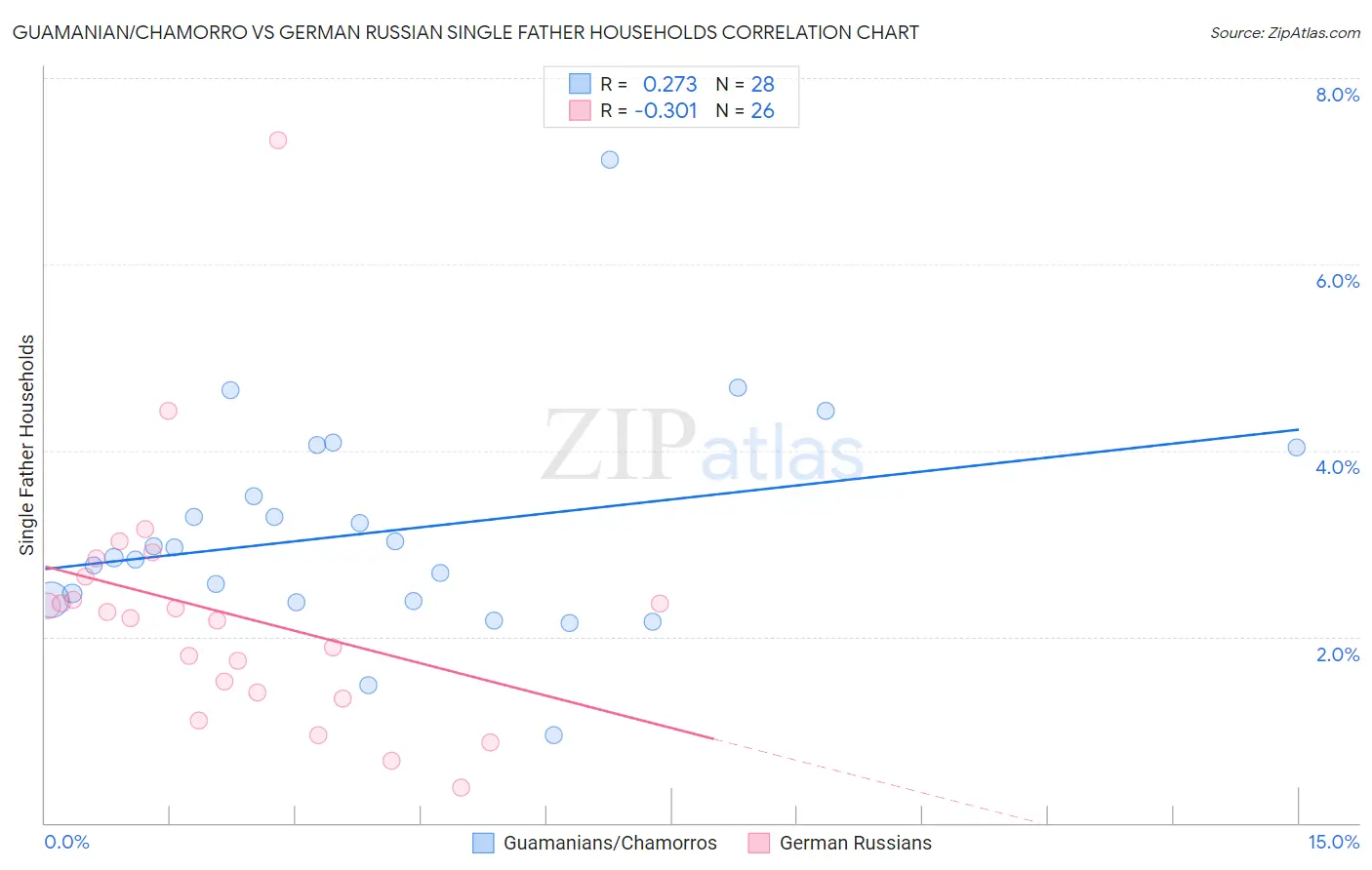 Guamanian/Chamorro vs German Russian Single Father Households