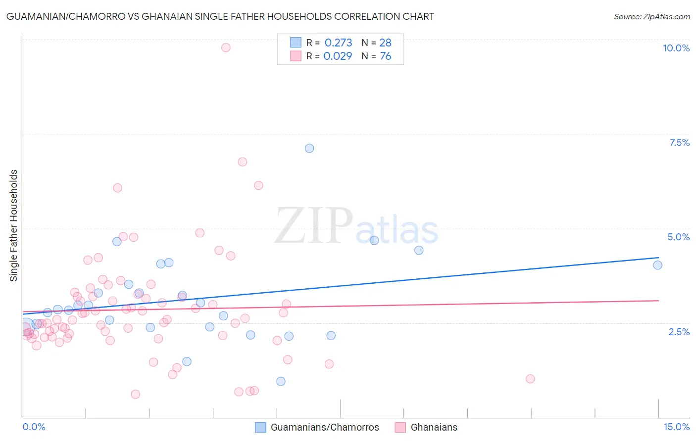 Guamanian/Chamorro vs Ghanaian Single Father Households