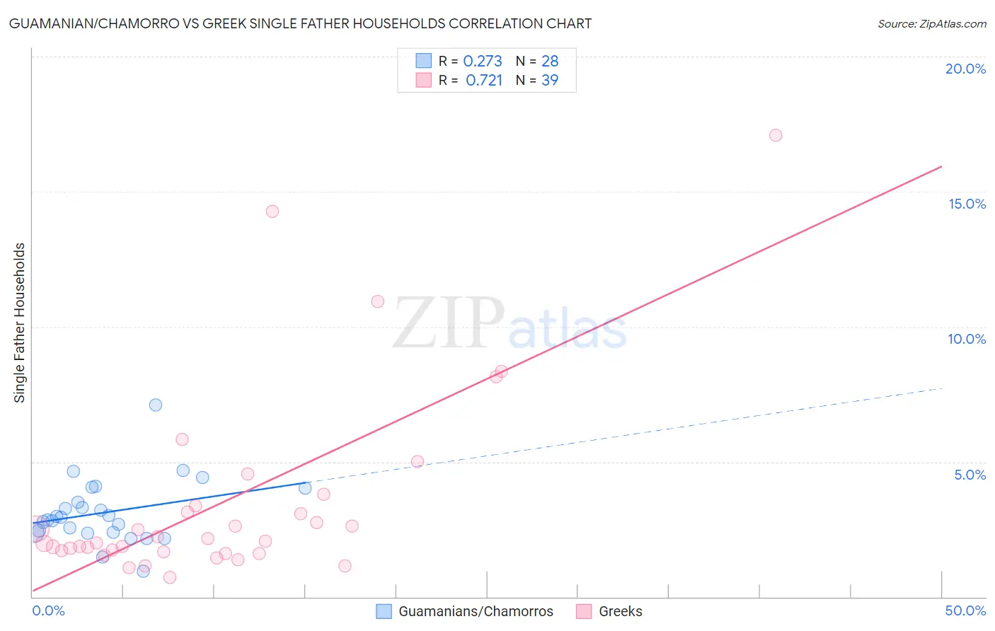 Guamanian/Chamorro vs Greek Single Father Households