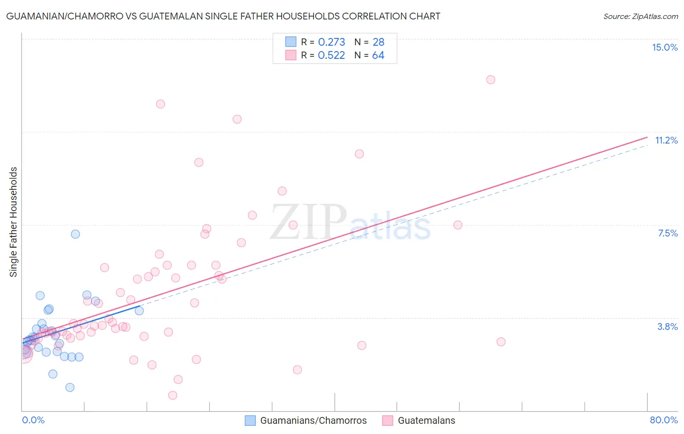 Guamanian/Chamorro vs Guatemalan Single Father Households