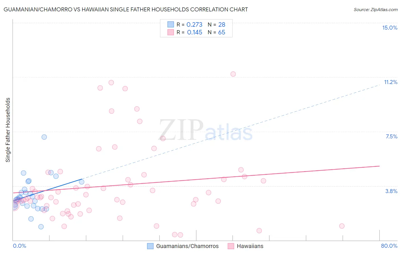 Guamanian/Chamorro vs Hawaiian Single Father Households