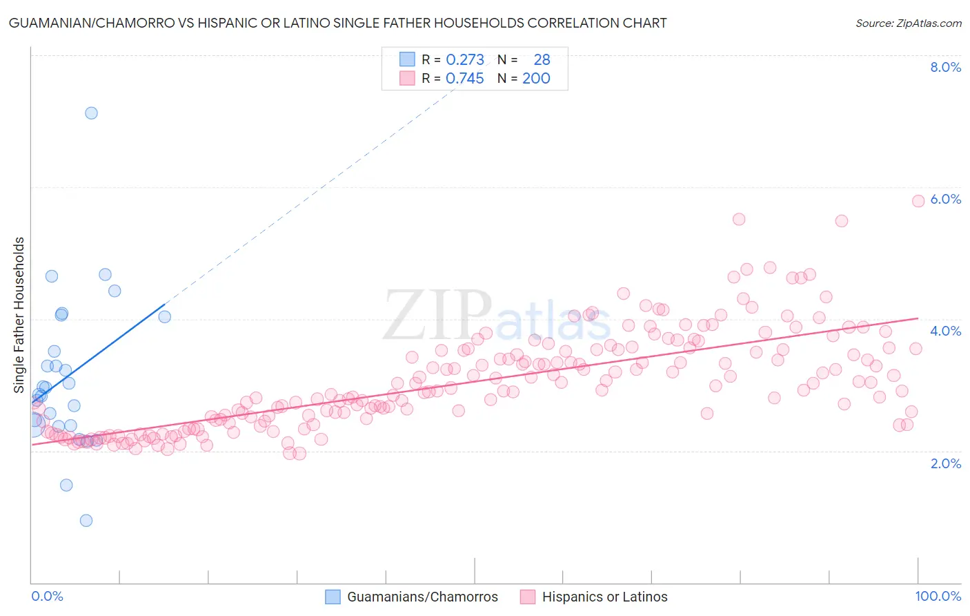 Guamanian/Chamorro vs Hispanic or Latino Single Father Households