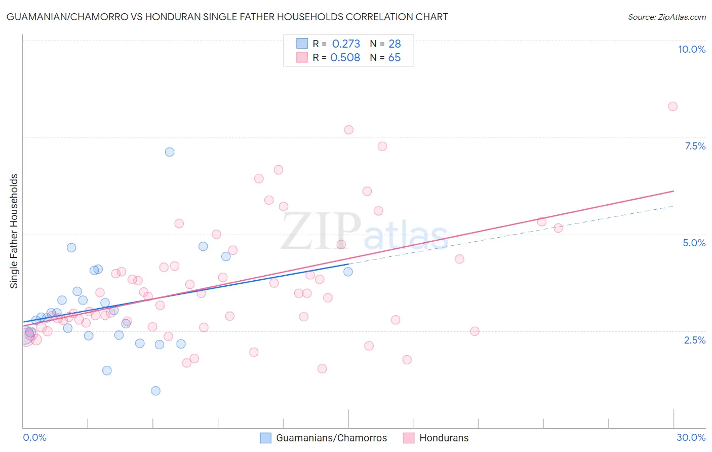 Guamanian/Chamorro vs Honduran Single Father Households