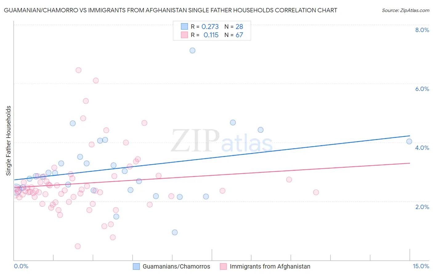 Guamanian/Chamorro vs Immigrants from Afghanistan Single Father Households