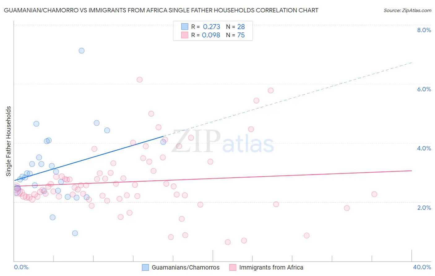 Guamanian/Chamorro vs Immigrants from Africa Single Father Households