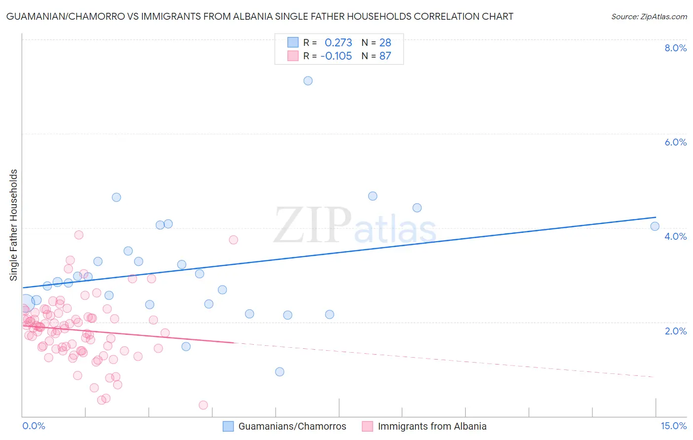 Guamanian/Chamorro vs Immigrants from Albania Single Father Households