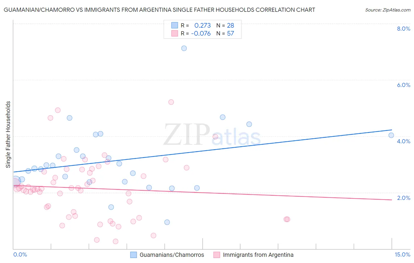 Guamanian/Chamorro vs Immigrants from Argentina Single Father Households