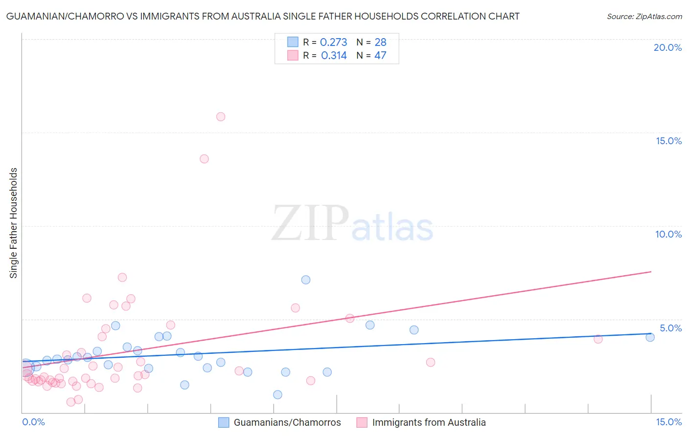 Guamanian/Chamorro vs Immigrants from Australia Single Father Households