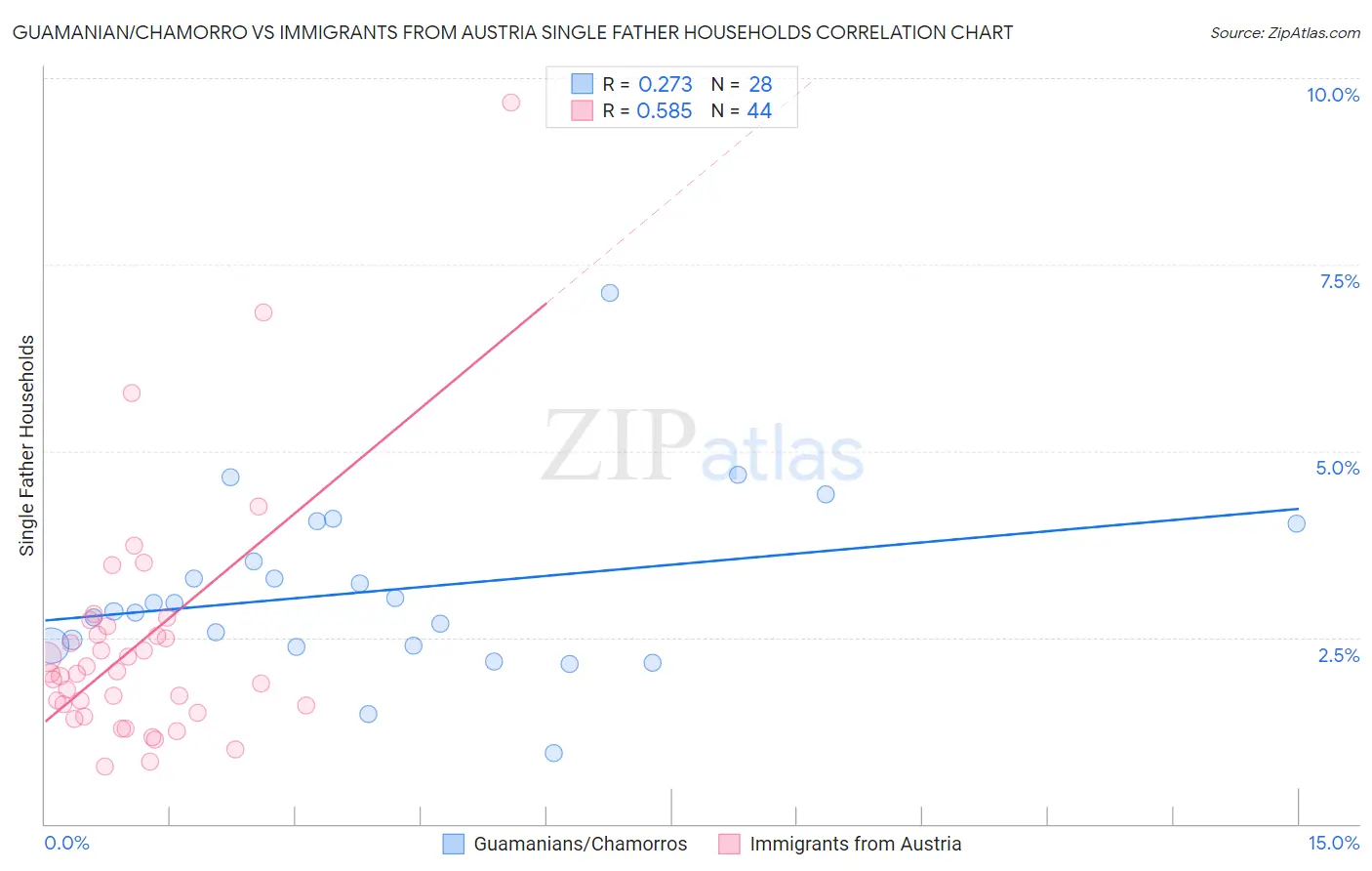 Guamanian/Chamorro vs Immigrants from Austria Single Father Households